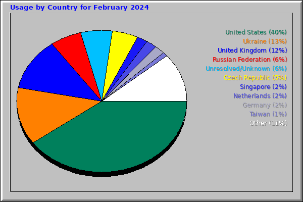 Usage by Country for February 2024