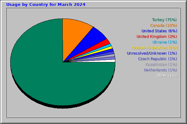 Usage by Country for March 2024