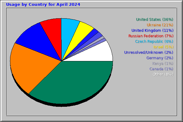 Usage by Country for April 2024