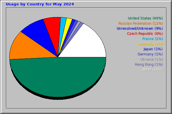 Usage by Country for May 2024