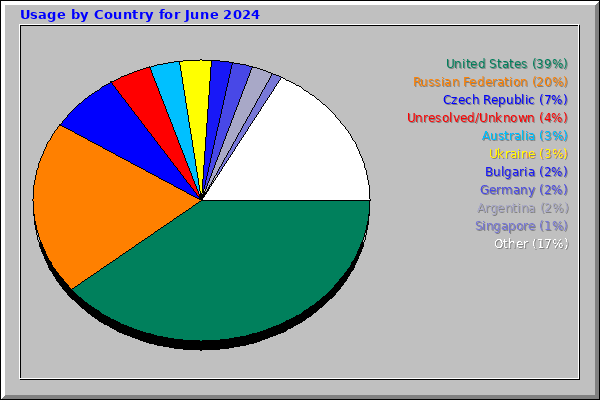 Usage by Country for June 2024