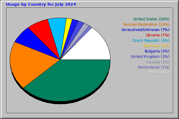 Usage by Country for July 2024