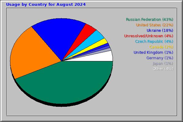 Usage by Country for August 2024
