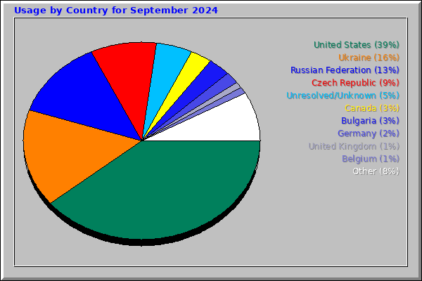 Usage by Country for September 2024