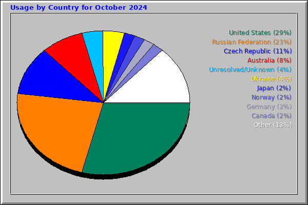 Usage by Country for October 2024