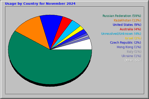 Usage by Country for November 2024