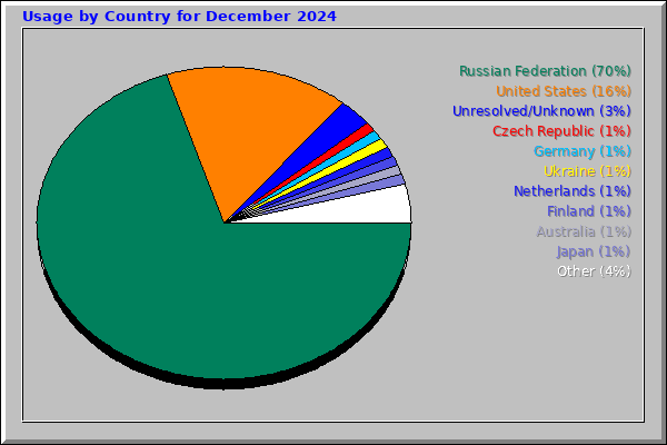 Usage by Country for December 2024