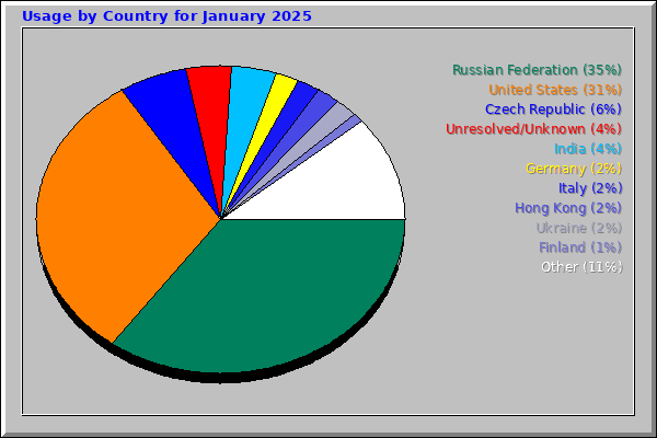 Usage by Country for January 2025