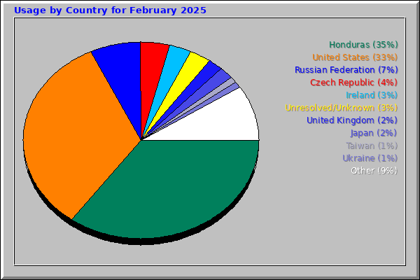 Usage by Country for February 2025
