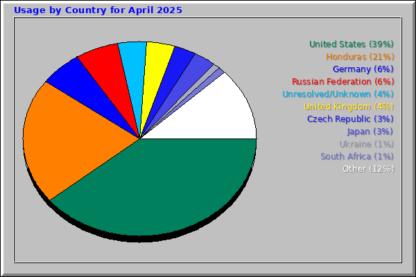Usage by Country for April 2025