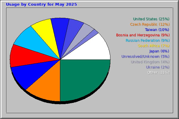 Usage by Country for May 2025