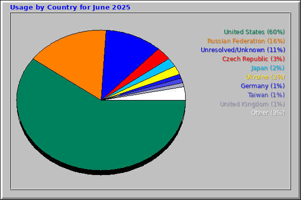 Usage by Country for June 2025