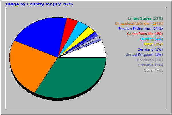 Usage by Country for July 2025