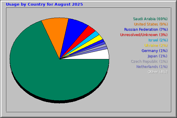 Usage by Country for August 2025