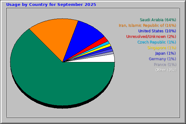 Usage by Country for September 2025
