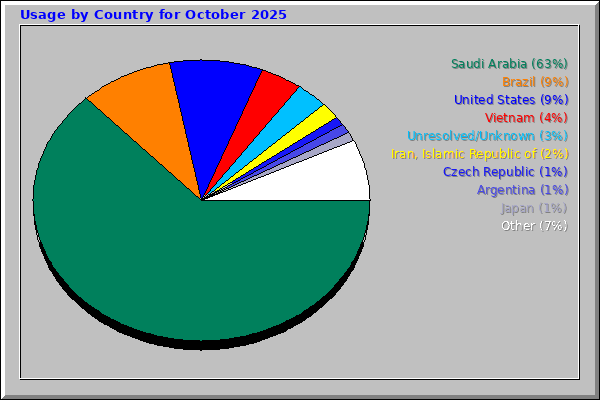 Usage by Country for October 2025