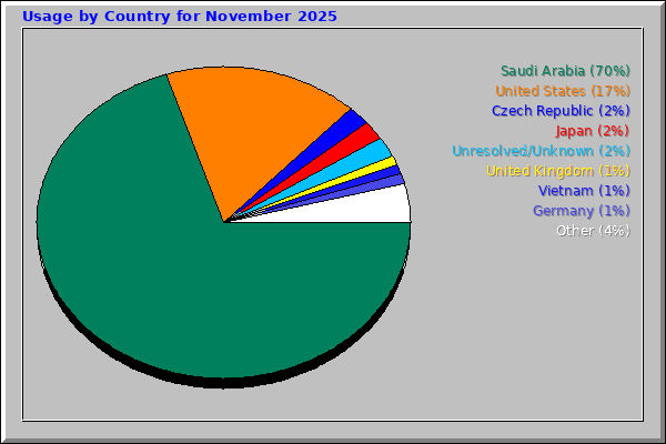 Usage by Country for November 2025