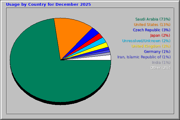 Usage by Country for December 2025