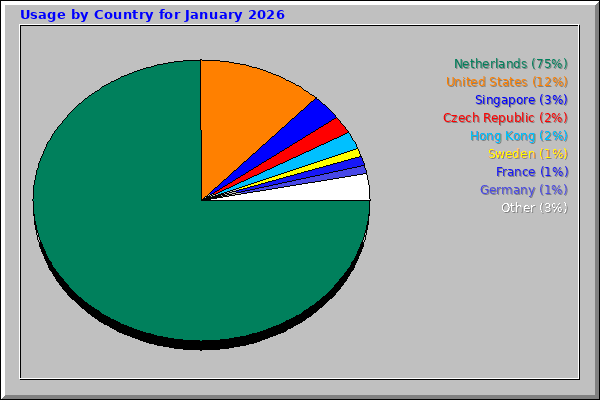 Usage by Country for January 2026