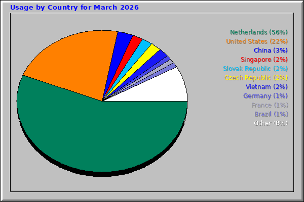 Usage by Country for March 2026