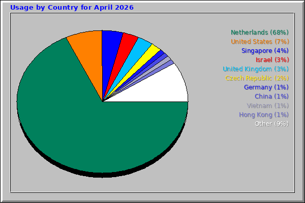 Usage by Country for April 2026