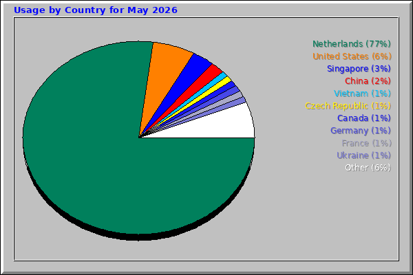 Usage by Country for May 2026