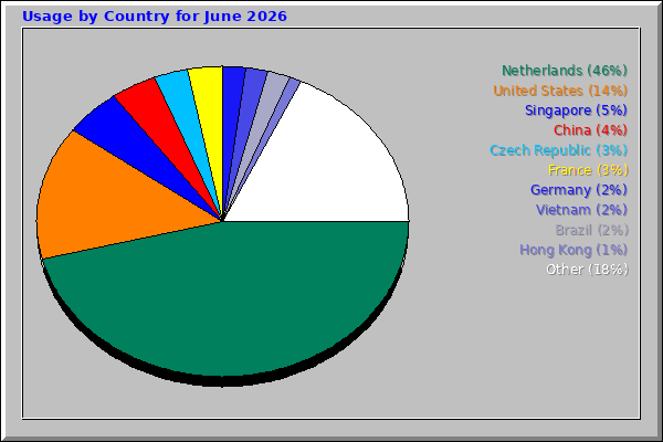 Usage by Country for June 2026
