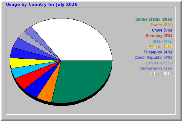 Usage by Country for July 2026