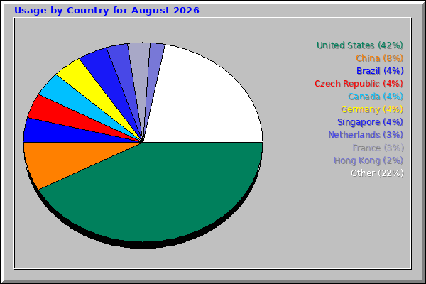 Usage by Country for August 2026