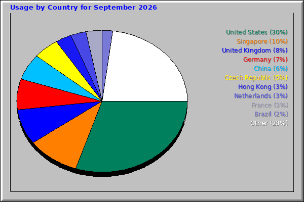 Usage by Country for September 2026