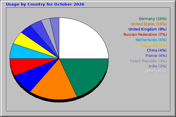Usage by Country for October 2026