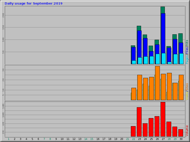 Daily usage for September 2019