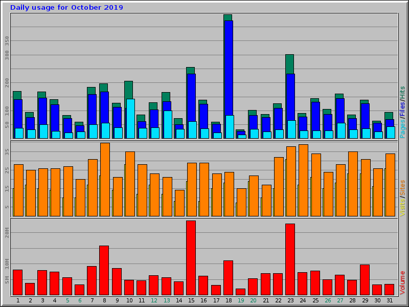 Daily usage for October 2019