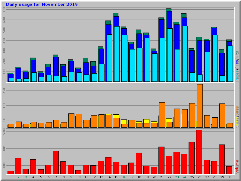 Daily usage for November 2019