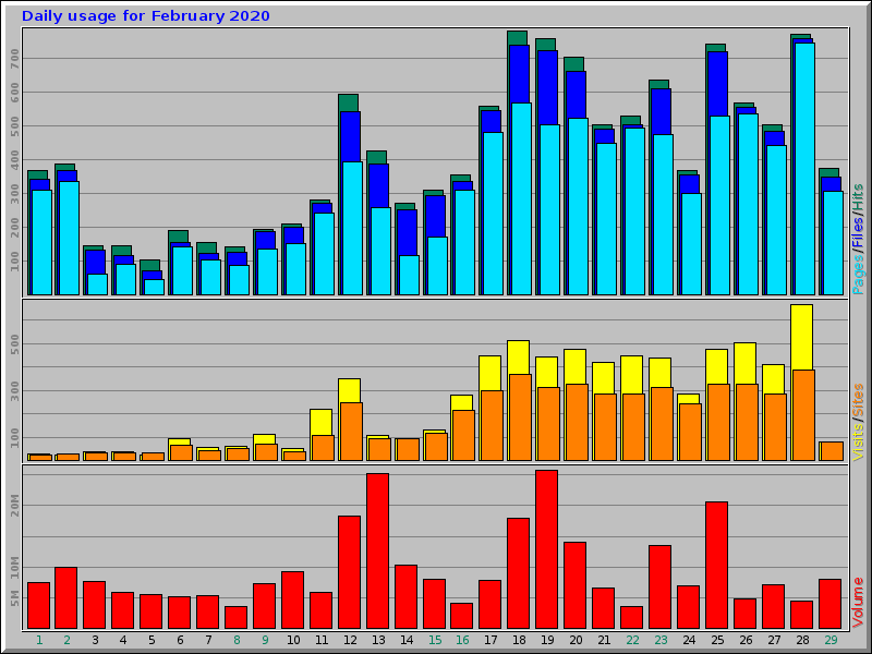 Daily usage for February 2020