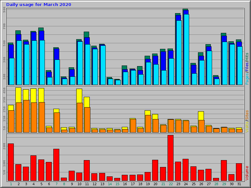 Daily usage for March 2020