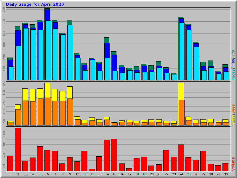 Daily usage for April 2020