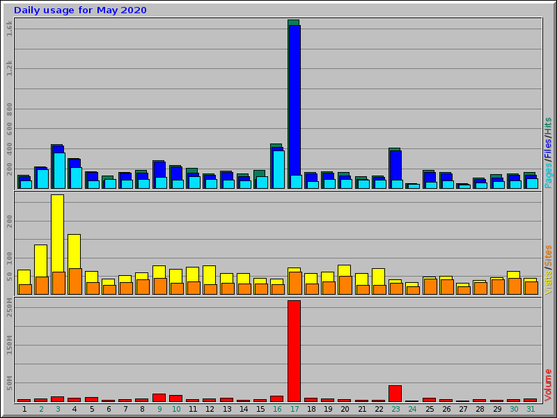 Daily usage for May 2020