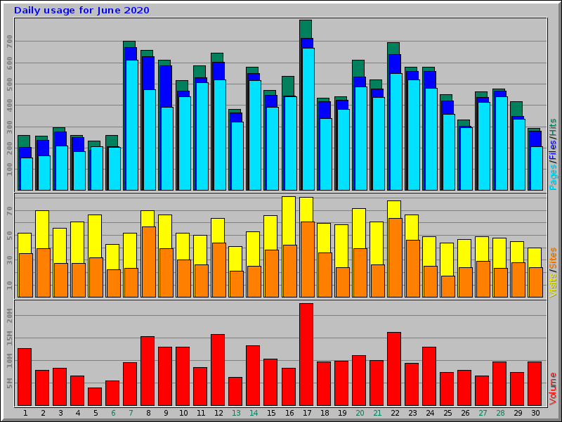 Daily usage for June 2020