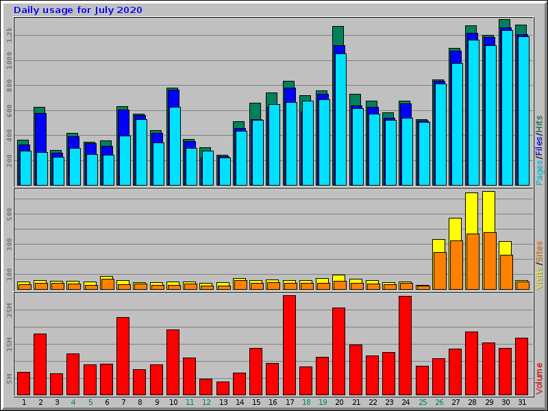 Daily usage for July 2020