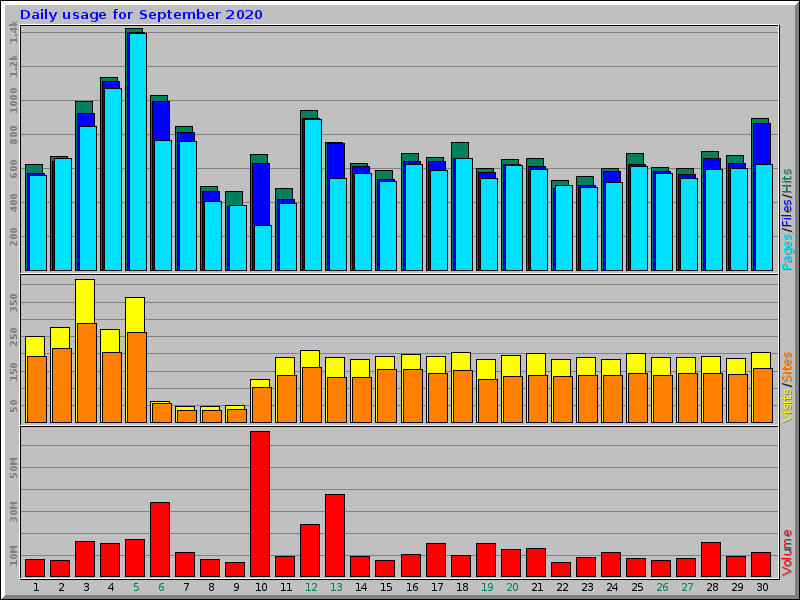 Daily usage for September 2020