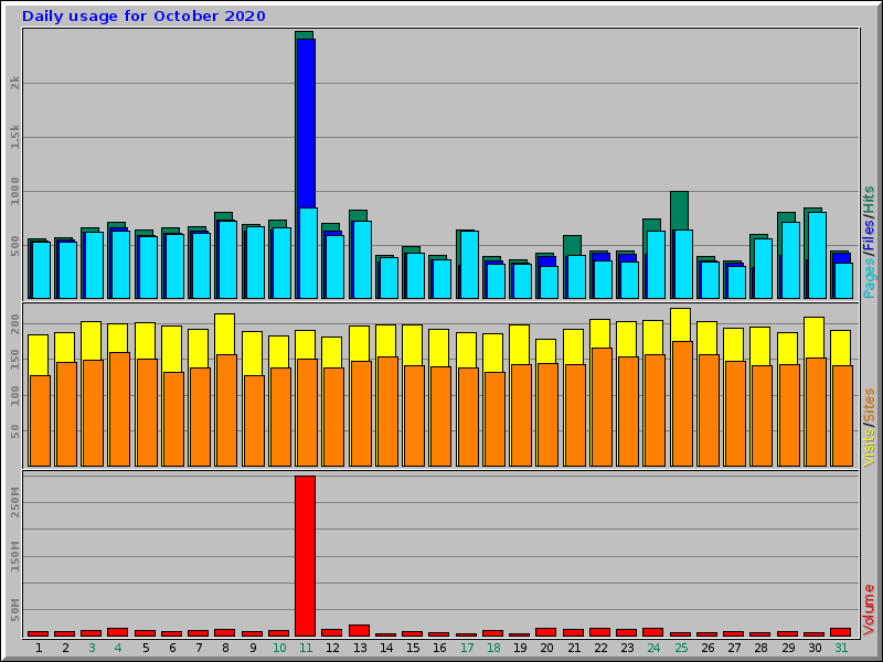 Daily usage for October 2020