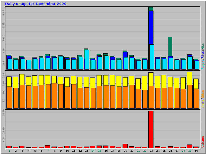 Daily usage for November 2020