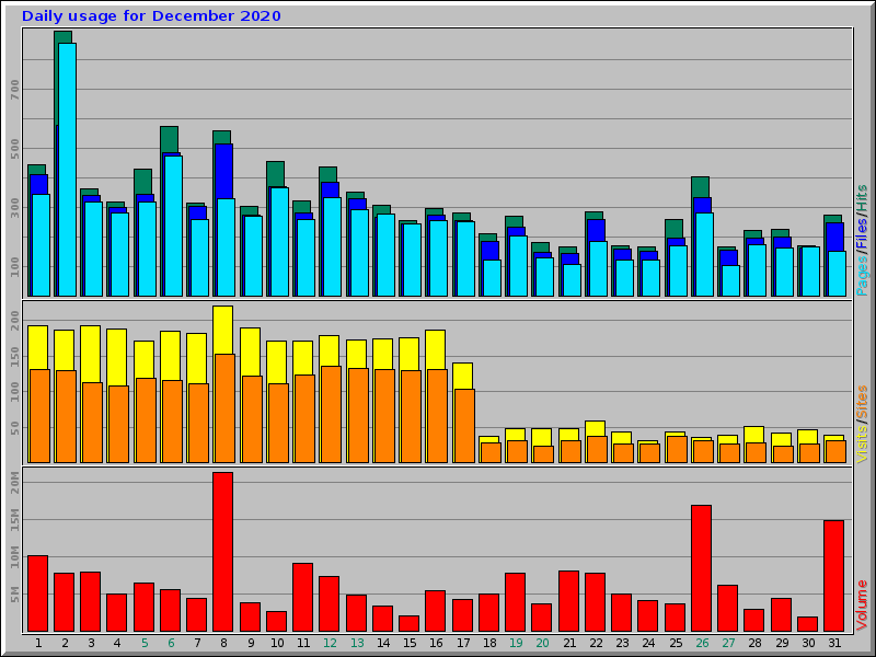 Daily usage for December 2020