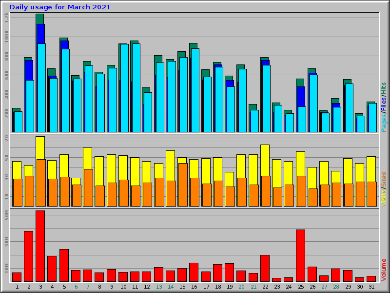 Daily usage for March 2021