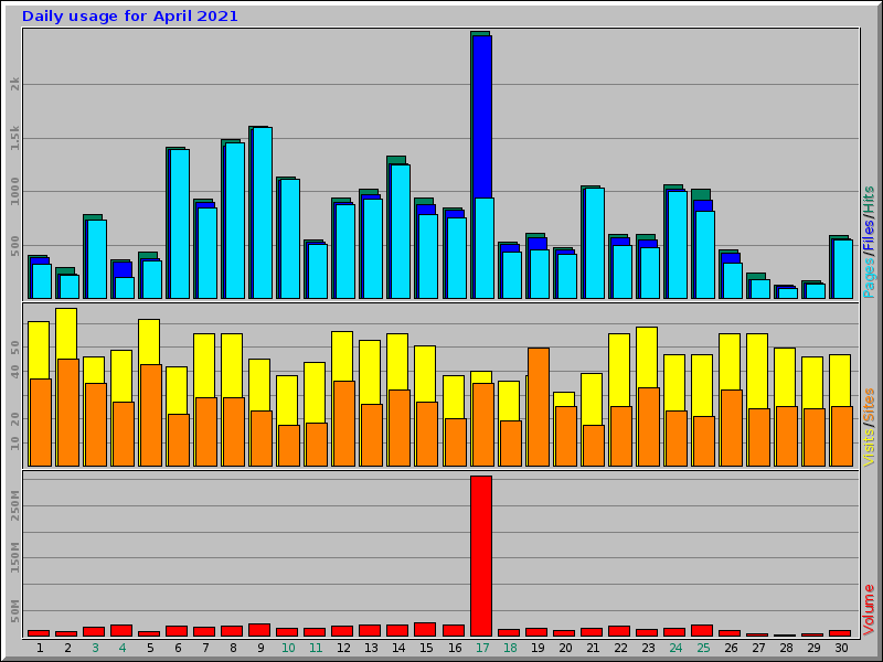 Daily usage for April 2021