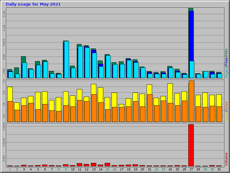 Daily usage for May 2021