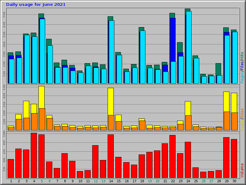 Daily usage for June 2021