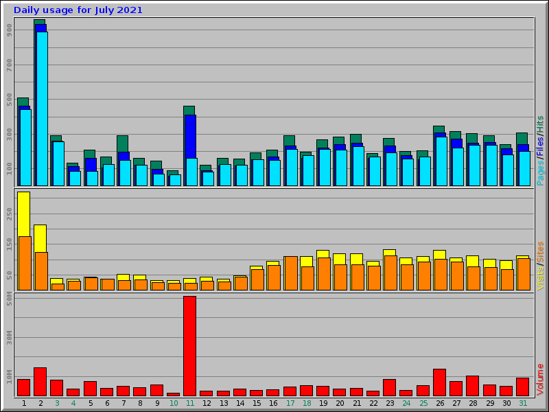 Daily usage for July 2021