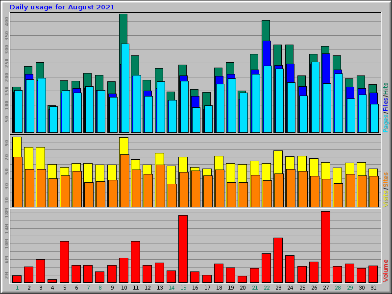 Daily usage for August 2021